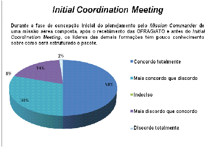 Maturidade no Initial Coordination Meeting