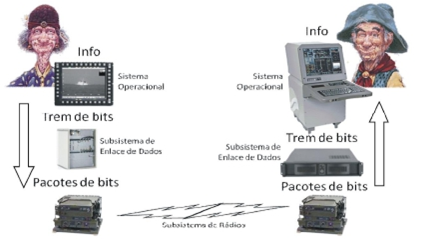  Exemplo de Enlace de Dados entre dois Operadores. 