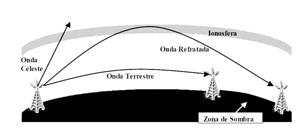 Transmissão ionosférica