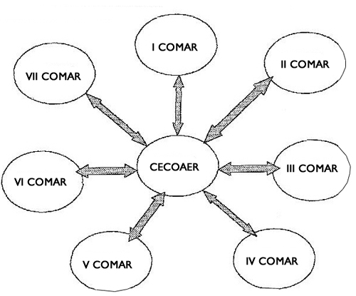 Diagrama da Rede RACAER nacional