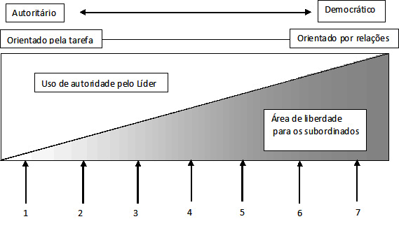 Contínuo do comportamento da liderança