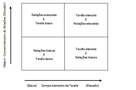 Estilos básicos de comportamento do líder