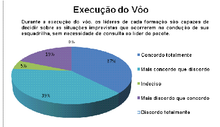 Maturidade na execução do voo