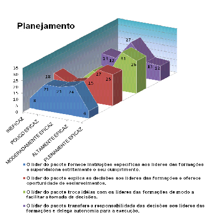 Estilos de liderança no planejamento