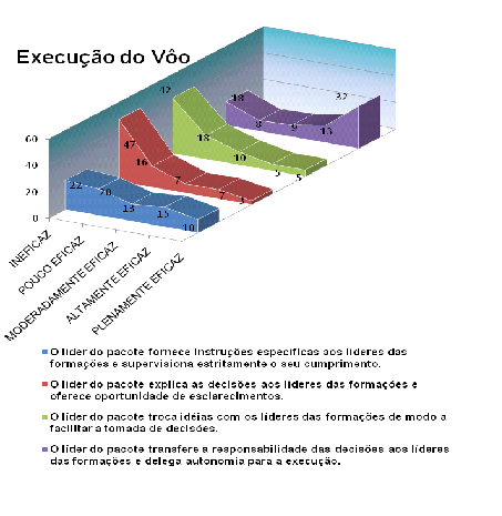 Estilos de liderança na execução do voo